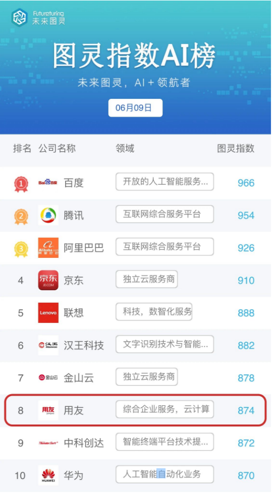 未來(lái)圖靈AI明星企業(yè)揭曉：用友入選10強